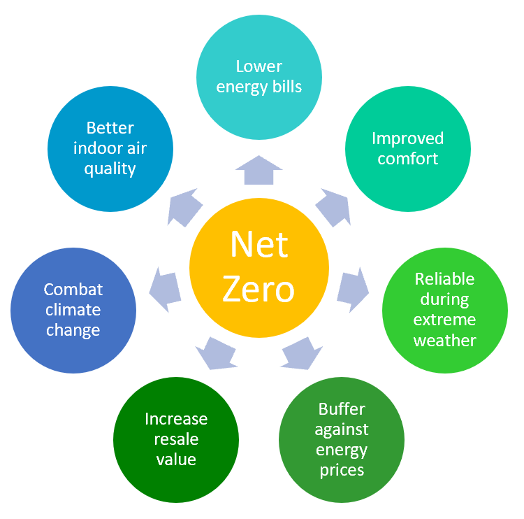net zero
